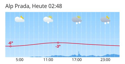 meteo prada